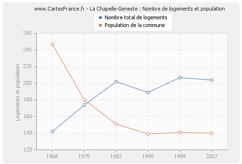 La Chapelle-Geneste : Nombre de logements et population